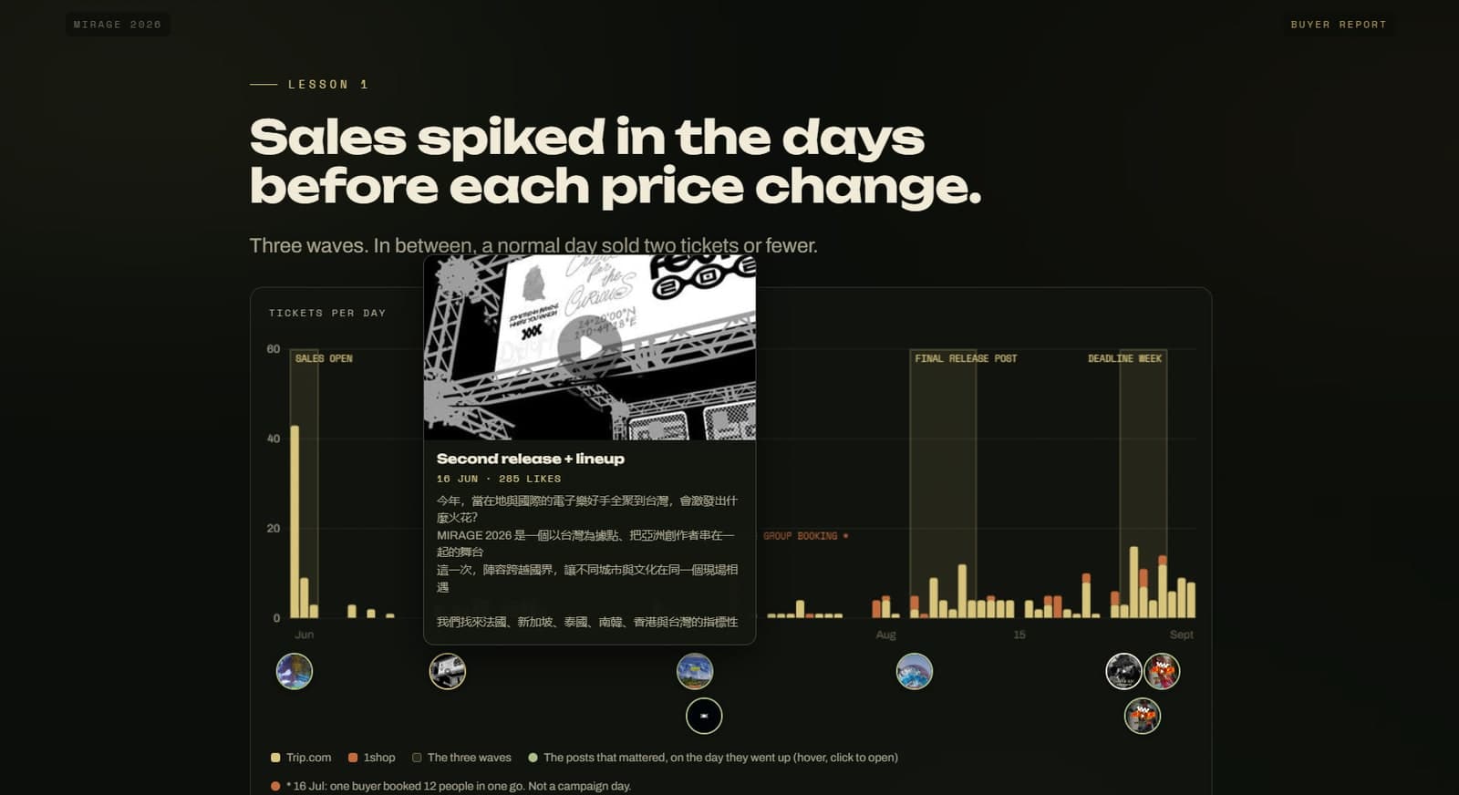 Buyer report: sales spiked in the days before each price change